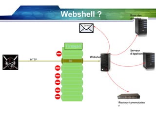 Webshell ?

Base des
données

Spam

Firewall
Serveur
d’applications
Webshell
HTTP

80

Routeur/commutateu
r

 