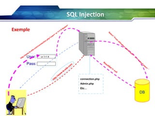 SQL Injection
Exemple

User:

‘ or 1=1 #

Pass:

connection.php
Admin.php
Etc…

DB

 