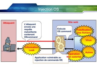 Injection OS

Attaquant

Site web
L'attaquant
envoie une
requête
malveillante
contenant
OScommand

Exécute
OS command

Falsification
Des fichiers
Virus

Information
Leak
Application vulnérable au
injection de commande OS

Opération
Non autorisé

Autres

 