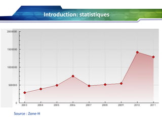 Introduction: statistiques

Source : Zone-H

 