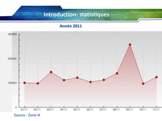 Introduction: statistiques
Année 2011

Source : Zone-H

 