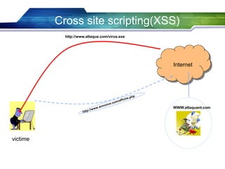 Cross site scripting(XSS)
http://www.attaque.com/virus.exe

Internet

WWW.attaquant.com

victime

 