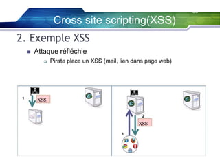35

Cross site scripting(XSS)
2. Exemple XSS


Attaque réfléchie


1

Pirate place un XSS (mail, lien dans page web)

XSS

2

XSS
1

 