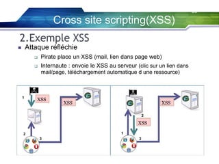 36

Cross site scripting(XSS)
2.Exemple XSS
Attaque réfléchie






1

Pirate place un XSS (mail, lien dans page web)
Internaute : envoie le XSS au serveur (clic sur un lien dans
mail/page, téléchargement automatique d une ressource)

XSS

XSS

XSS
2

XSS
1

2
3

3

 