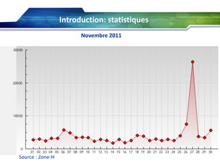 Introduction: statistiques
Novembre 2011

Source : Zone-H

 