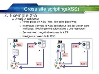 38

Cross site scripting(XSS)
2. Exemple XSS


Attaque réfléchie


Pirate place un XSS (mail, lien dans page web)



Internaute : envoie le XSS au serveur (clic sur un lien dans
mail/page, téléchargement automatique d une ressource)




1

XSS

Serveur web : reçoit et retourne le XSS
Navigateur : exécute le XSS

XSS

XSS
4
2

4

XSS
1

2
3

XSS

3

XSS

 