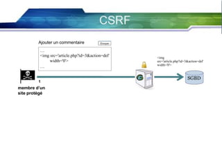 53

Ajouter un commentaire
…
<img src='article.php?id=3&action=del'
width='0'>
…

1

membre d’un
site protégé

<img
src='article.php?id=3&action=del'
width='0'>

SGBD

 