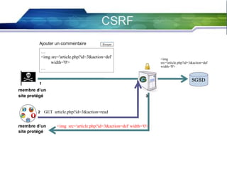 55

Ajouter un commentaire
…
<img src='article.php?id=3&action=del'
width='0'>
…

<img
src='article.php?id=3&action=del'
width='0'>

SGBD

1

membre d’un
site protégé

2

3

GET article.php?id=3&action=read

membre d’un
site protégé

<img src='article.php?id=3&action=del' width='0'>

 