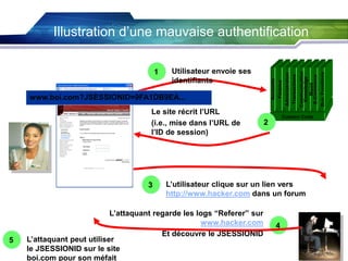 www.boi.com?JSESSIONID=9FA1DB9EA...
Le site récrit l’URL
(i.e., mise dans l’URL de
l’ID de session)

3

5

Communication
Knowledge
Mgmt
E-Commerce
Bus. Functions

Utilisateur envoie ses
identifiants

Accounts
Finance

1

Administration
Transactions

Illustration d’une mauvaise authentification

Custom Code

2

L’utilisateur clique sur un lien vers
http://www.hacker.com dans un forum

L’attaquant regarde les logs “Referer” sur
www.hacker.com
Et découvre le JSESSIONID
L’attaquant peut utiliser
le JSESSIONID sur le site
boi.com pour son méfait

4

 
