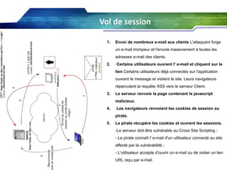 Vol de session
1.

Envoi de nombreux e-mail aux clients L'attaquant forge
un e-mail trompeur et l'envoie massivement à toutes les
adresses e-mail des clients.

2.

Certains utilisateurs ouvrent l' e-mail et cliquent sur le
lien Certains utilisateurs déjà connectés sur l'application
ouvrent le message et visitent le site. Leurs navigateurs

répercutent la requête XSS vers le serveur Client.
3.

Le serveur renvoie la page contenant le javascript
malicieux.

4.

Les navigateurs renvoient les cookies de session au

pirate.
5.

Le pirate récupère les cookies et ouvrent les sessions.
-Le serveur doit être vulnérable au Cross Site Scripting ;
- Le pirate connaît l' e-mail d'un utilisateur connecté au site

affecté par la vulnérabilité ;
- L'utilisateur accepte d'ouvrir un e-mail ou de visiter un lien
URL reçu par e-mail.

 