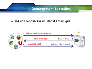 58

Détournement de session



Session repose sur un identifiant unique

1

login=zorro&passwd=paszorro
sessid=21000

3

sessid=21000

Bonjour Zorro
article=12&action=sel

2

 