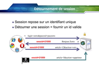 59

Détournement de session

Session repose sur un identifiant unique
 Détourner une session = fournir un id valide


1

login=zorro&passwd=paszorro
sessid=21000

3

sessid=21000

sessid=21000

Bonjour Zorro

2

article=12&action=voir

article=5&action=supprimer

 