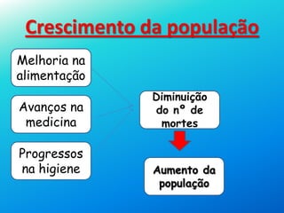 Crescimento da população
Melhoria na
alimentação
Avanços na
medicina
Progressos
na higiene
Diminuição
do nº de
mortes
Aumento da
população
 