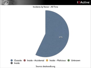 Incidents by Vector - All Time

57%

Outside
Inside

Inside - Accidental

Inside - Malicious

Source: datalossdb.org

Unknown

 