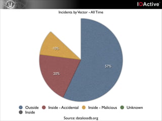 Incidents by Vector - All Time

10%

57%
20%

Outside
Inside

Inside - Accidental

Inside - Malicious

Source: datalossdb.org

Unknown

 