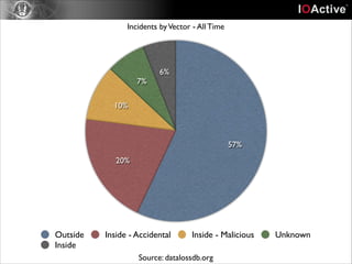 Incidents by Vector - All Time

7%

6%

10%

57%
20%

Outside
Inside

Inside - Accidental

Inside - Malicious

Source: datalossdb.org

Unknown

 