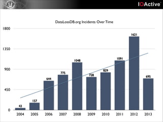 DataLossDB.org Incidents Over Time
1800
1621

1350
1091

1048

900

829

775

728

695

644

450
157
43

0

2004

2005

2006

2007

2008

2009

2010

2011

2012

2013

 