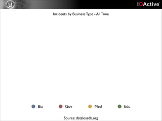 Incidents by Business Type - All Time

Biz

Gov

Med

Source: datalossdb.org

Edu

 