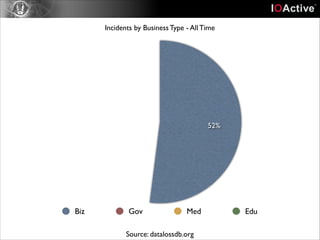 Incidents by Business Type - All Time

52%

Biz

Gov

Med

Source: datalossdb.org

Edu

 