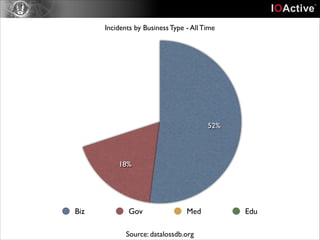 Incidents by Business Type - All Time

52%

18%

Biz

Gov

Med

Source: datalossdb.org

Edu

 