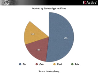 Incidents by Business Type - All Time

16%
52%

18%

Biz

Gov

Med

Source: datalossdb.org

Edu

 