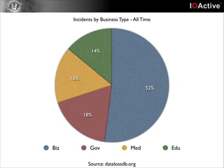 Incidents by Business Type - All Time

14%

16%
52%

18%

Biz

Gov

Med

Source: datalossdb.org

Edu

 