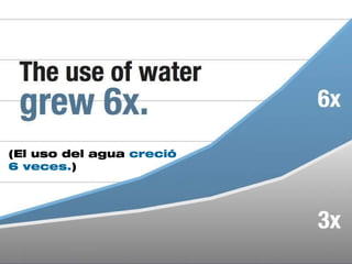 (El uso del agua creció
6 veces.)
 