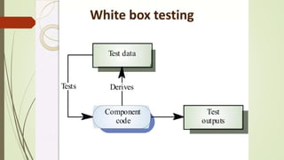 Software testing and types.pptx