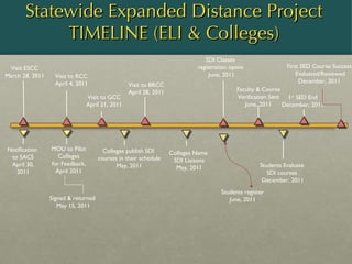 Statewide Expanded Distance Project TIMELINE (ELI & Colleges) MOU to Pilot Colleges for Feedback, April 2011 Visit to GCC April 21, 2011 First SED Course Success Evaluated/Reviewed December, 2011 Colleges publish SDI  courses in their schedule May, 2011 Visit to RCC April 4, 2011 Students register June, 2011 SDI Classes  registration opens  June, 2011 Signed & returned  May 15, 2011 Students Evaluate  SDI courses  December, 2011 Visit ESCC March 28, 2011 Colleges Name  SDI Liaisons May, 2011 Faculty & Course Verification Sent June, 2011 1 st  SED End December, 2011 Visit to BRCC April 28, 2011 Notification  to SACS April 30, 2011 