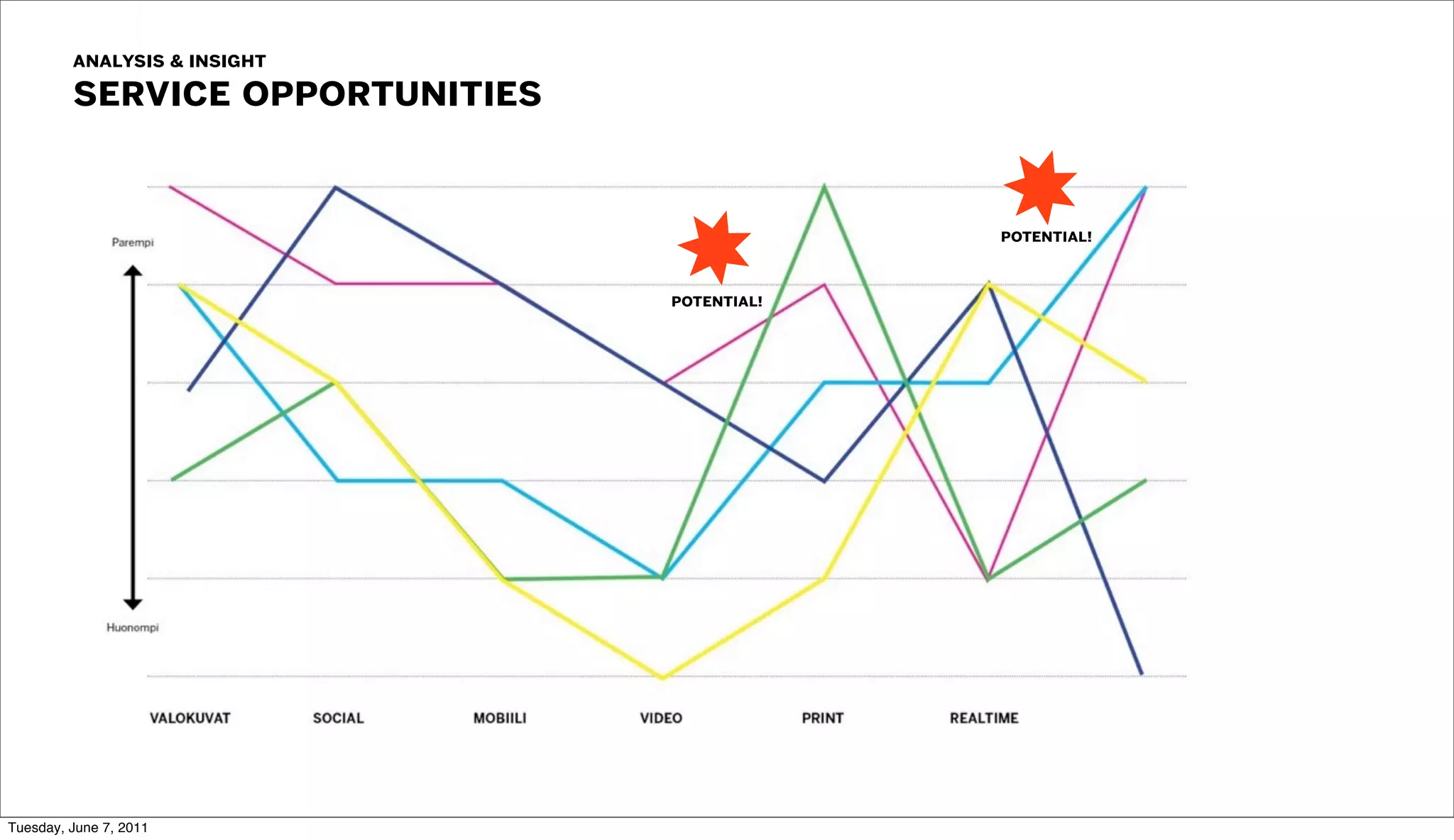 analysis & insight
         service opportunities


                                              potential!


                                 potential!




Tuesday, June 7, 2011
 
