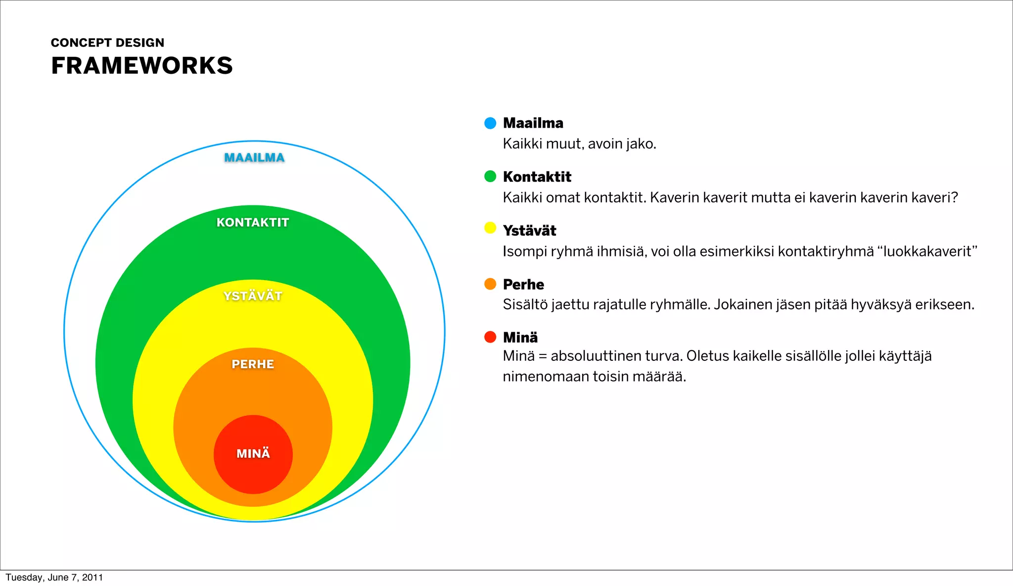 concept design
         frameworks
                                      Maailma
                                      Kaikki muut, avoin jako.
                          maailma
                                      Kontaktit
                                      Kaikki omat kontaktit. Kaverin kaverit mutta ei kaverin kaverin kaveri?
                          kontaktit
                                      Ystävät
                                      Isompi ryhmä ihmisiä, voi olla esimerkiksi kontaktiryhmä “luokkakaverit”

                                      Perhe
                          ystävät
                                      Sisältö jaettu rajatulle ryhmälle. Jokainen jäsen pitää hyväksyä erikseen.

                                      Minä
                                      Minä = absoluuttinen turva. Oletus kaikelle sisällölle jollei käyttäjä
                           perhe
                                      nimenomaan toisin määrää.




                            minä




Tuesday, June 7, 2011
 