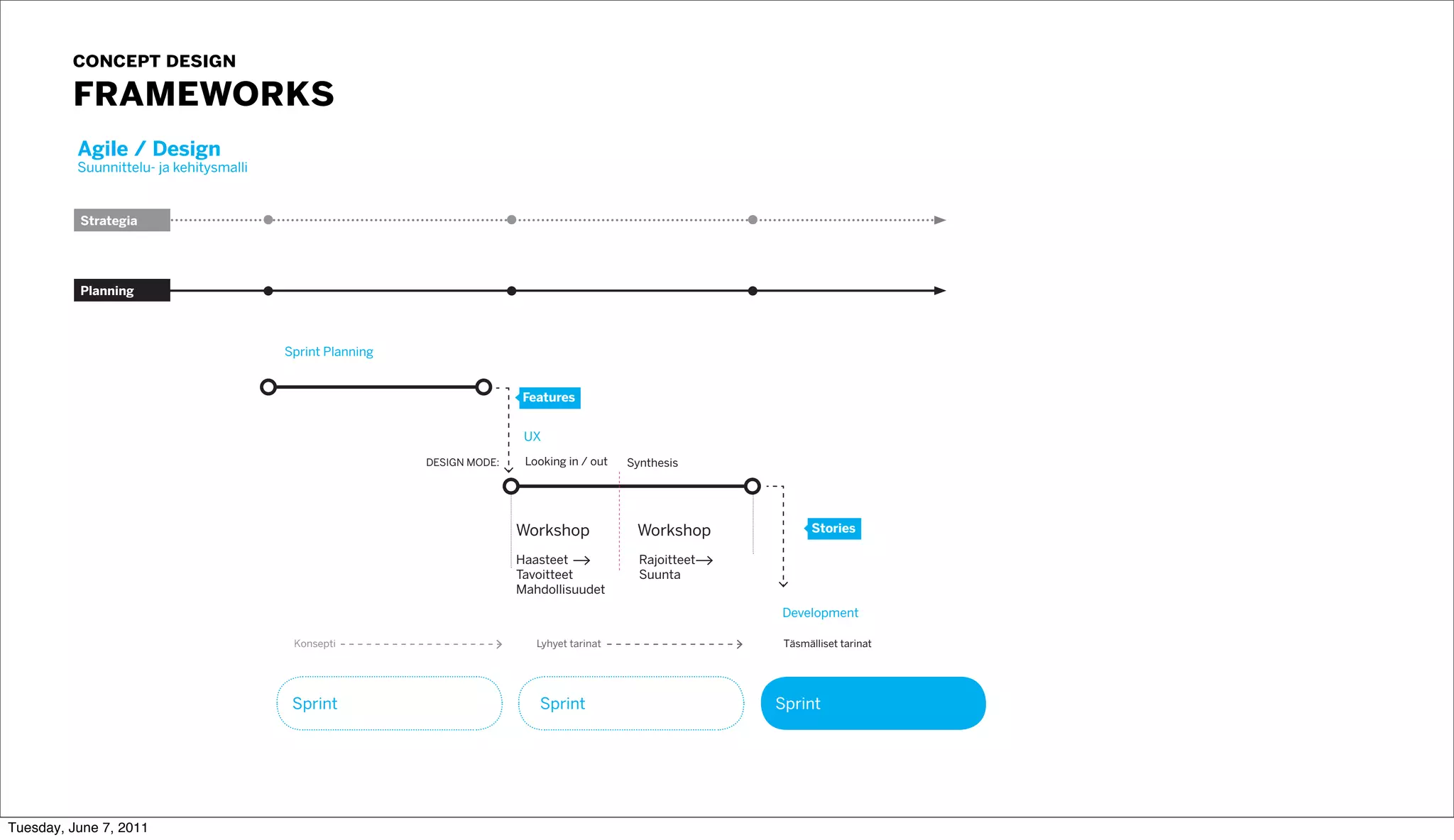concept design
         frameworks
          Agile / Design
          Suunnittelu- ja kehitysmalli


          Strategia




          Planning



                                         Sprint Planning


                                                                           Features


                                                                           UX

                                                           DESIGN MODE:    Looking in / out   Synthesis




                                                                          Workshop             Workshop             Stories

                                                                          Haasteet              Rajoitteet
                                                                          Tavoitteet            Suunta
                                                                          Mahdollisuudet
                                                                                                             Development

                                          Konsepti                           Lyhyet tarinat                   Täsmälliset tarinat




                                          Sprint                             Sprint                          Sprint




Tuesday, June 7, 2011
 