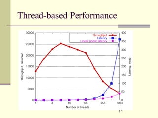 11
Thread-based Performance
 