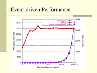 14
Event-driven Performance
 