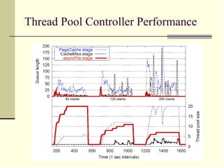 21
Thread Pool Controller Performance
 