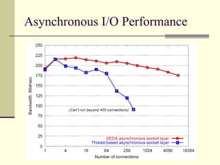 25
Asynchronous I/O Performance
 