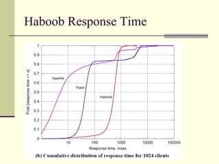 28
Haboob Response Time
 