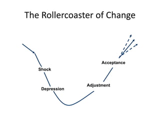 The Rollercoaster of Change



                       Acceptance
   Shock


                 Adjustment
    Depression
 