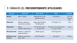 9. FÁRMACOS (II): FRECUENTEMENTE UTILIZADOS
Fármaco Indicación Dosis diaria Bolos Rescates
Morfina Dolor y disnea Depende de uso de
opioides previos
2,5-5mg/4 h 10-15%
dosis en
24h
Midazolam Delirium, agitación,
convulsiones, sedación
Según escala Ramsay
30-60mg/24h
5-7,5mg/4- 6 h 5 mg
Haloperidol Delirio
Vómitos origen central
7,5 -30 mg en 24 h
1-3 mg en 24h
5-15mg/12 h o DU nocturna
1-3 mg/12-24h
5 mg
Metoclopramida Náuseas y vómitos de
origen periférico
30-60 mg/día 10-20 mg/6-8 h
Butilbromuro de
hioscina
Estertores premorten
Dolor cólico
60-120 mg/día 20 mg/8 h 20 mg
 