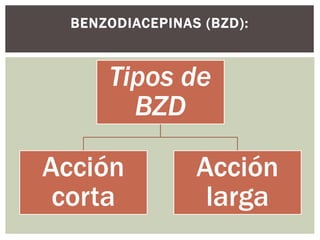 Tipos de
BZD
Acción
corta
Acción
larga
BENZODIACEPINAS (BZD):
 