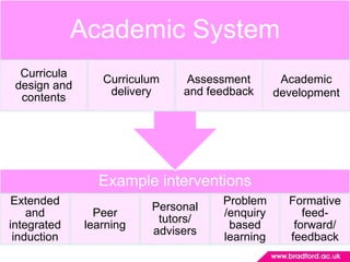 Academic System
  Curricula
                 Curriculum   Assessment        Academic
 design and
                  delivery    and feedback     development
  contents




                Example interventions
 Extended                           Problem      Formative
                         Personal
    and         Peer                /enquiry        feed-
                          tutors/
integrated    learning               based        forward/
                         advisers
 induction                          learning     feedback
 