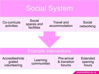 Social System
                     Social
Co-curricula                       Travel and         Social
                  spaces and
 activities                      accommodation      networking
                    facilities




                   Example interventions
Accredited/inte                      Pre-arrival    Extended
                       Learning
    grated                           & transition    opening
                     communities
 volunteering                          forums         hours
 
