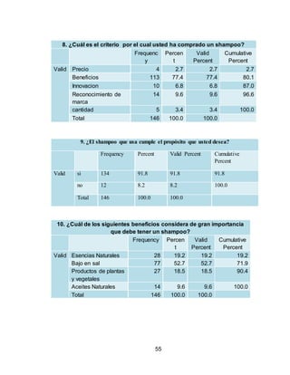 8. ¿Cuál es el criterio por el cual usted ha comprado un shampoo? 
Frequenc 
55 
y 
Percen 
t 
Valid 
Percent 
Cumulative 
Percent 
Valid Precio 4 2.7 2.7 2.7 
Beneficios 113 77.4 77.4 80.1 
Innovacion 10 6.8 6.8 87.0 
Reconocimiento de 
14 9.6 9.6 96.6 
marca 
cantidad 5 3.4 3.4 100.0 
Total 146 100.0 100.0 
9. ¿El shampoo que usa cumple el propósito que usted desea? 
Frequency Percent Valid Percent Cumulative 
Percent 
Valid si 134 91.8 91.8 91.8 
no 12 8.2 8.2 100.0 
Total 146 100.0 100.0 
10. ¿Cuál de los siguientes beneficios considera de gran importancia 
que debe tener un shampoo? 
Frequency Percen 
t 
Valid 
Percent 
Cumulative 
Percent 
Valid Esencias Naturales 28 19.2 19.2 19.2 
Bajo en sal 77 52.7 52.7 71.9 
Productos de plantas 
27 18.5 18.5 90.4 
y vegetales 
Aceites Naturales 14 9.6 9.6 100.0 
Total 146 100.0 100.0 
 