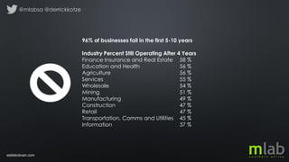 statisticbrain.com
96% of businesses fail in the first 5-10 years
Industry Percent Still Operating After 4 Years
Finance Insurance and Real Estate 58 %
Education and Health 56 %
Agriculture 56 %
Services 55 %
Wholesale 54 %
Mining 51 %
Manufacturing 49 %
Construction 47 %
Retail 47 %
Transportation, Comms and Utilities 45 %
Information 37 %
@mlabsa @derrickkotze
 